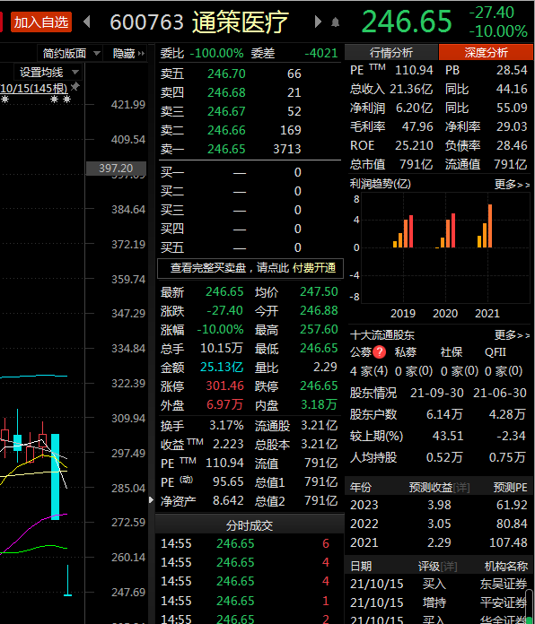 <b>2天蒸发近200亿 董事长怒怼网友</b>