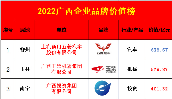 <b>2022广西企业品牌价值榜正式发布</b>