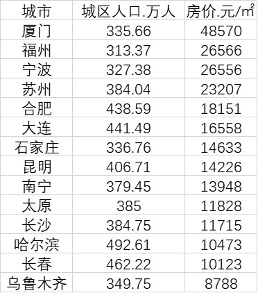 14个准特大城市3月房价（数据来源：《2019年城市建设统计年鉴》、中国房价行情网）